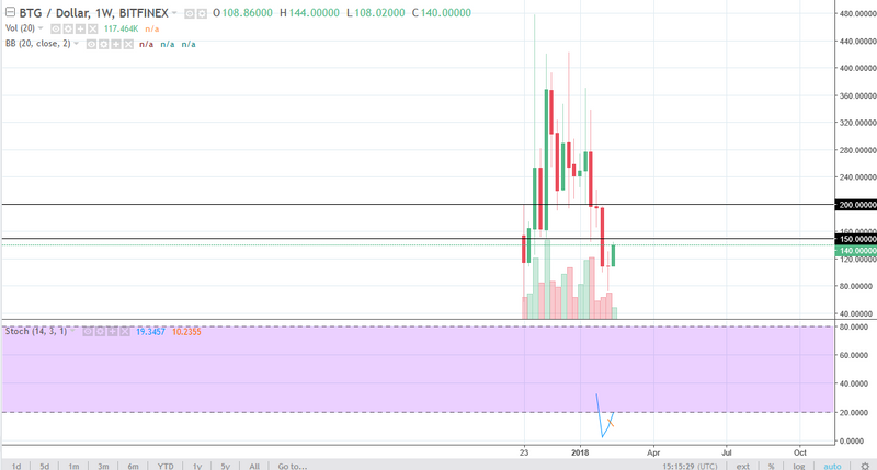 BTG/USD weekly chart, February 19, 2018