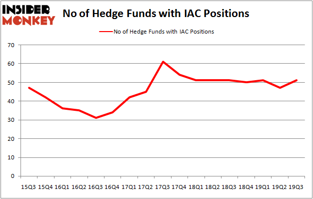 Is IAC A Good Stock To Buy?