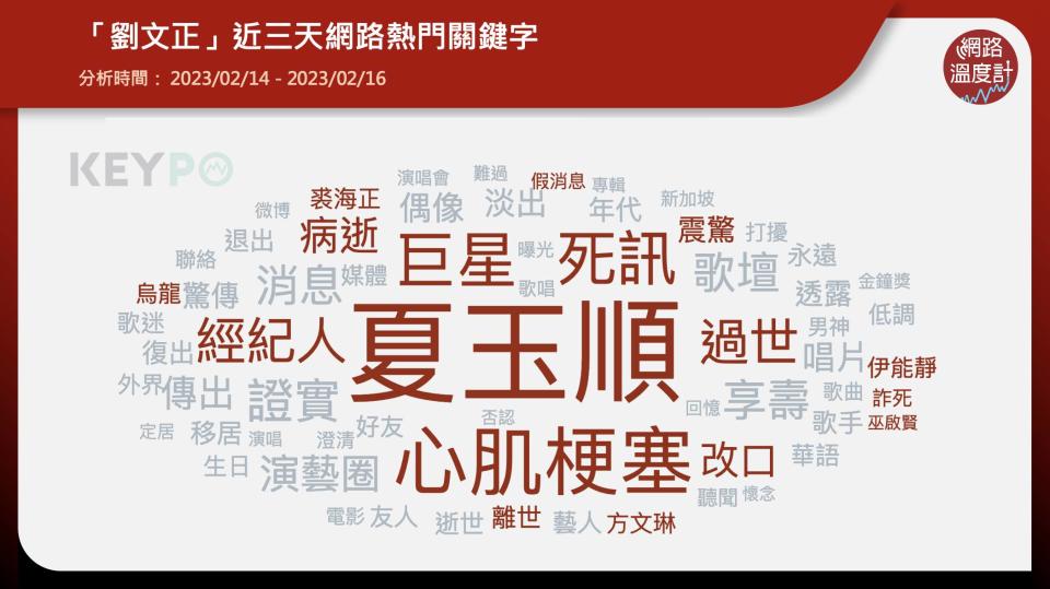 華語歌壇「偶像始祖」劉文正15日驚傳因心肌梗塞離世，享壽70歲，曾與他合作過的前經紀人夏玉順也出面證實，令外界震驚。沒想到事隔不到一天，這項「詐死」消息就先後被劉文正友人及家人駁斥，指夏玉順無端散佈假訊息，更讓這起烏龍死訊成為大眾討論焦點。