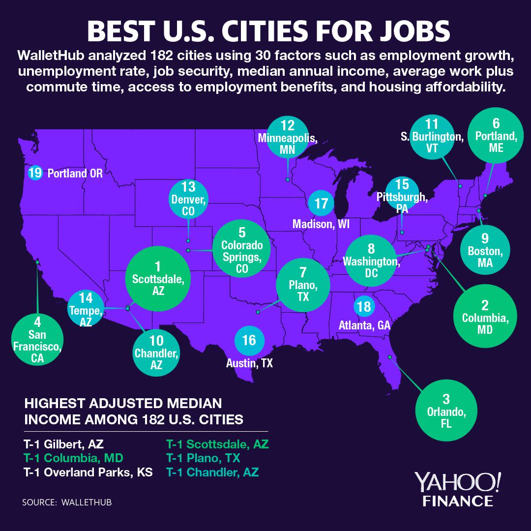 Scottsdale, Ariz. is the the best U.S. city for jobs. (Graphic: David Foster/Yahoo Finance)