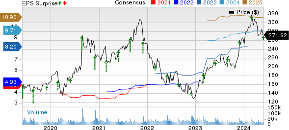 Salesforce Inc. Price, Consensus and EPS Surprise