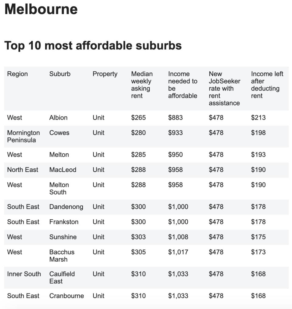 The top 10 most affordable suburbs for JobSeekers in Melbourne. Source: Domain