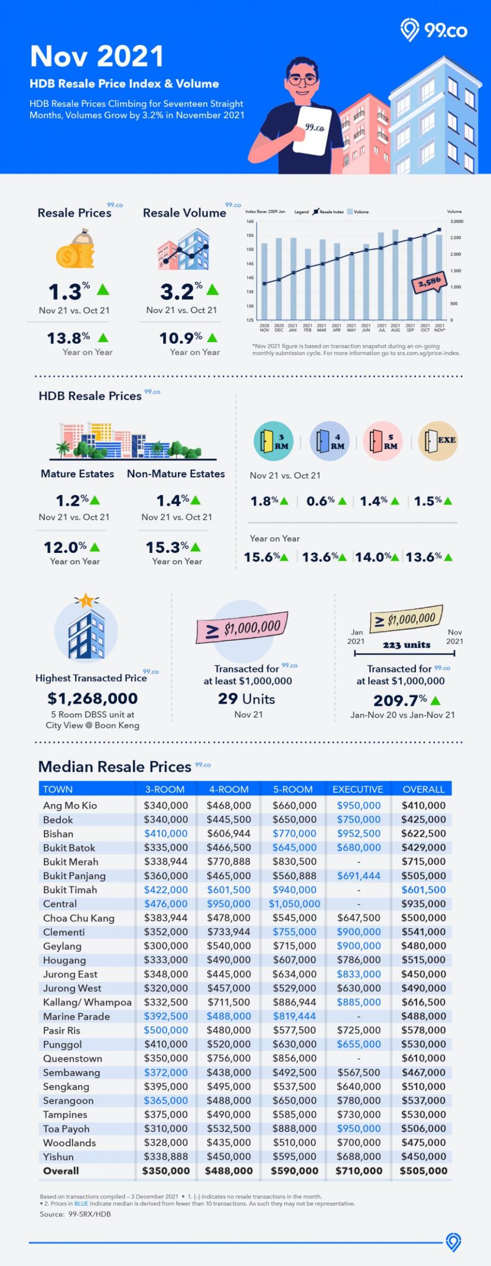 Nov 2021 HDB resale infographic