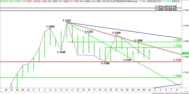 Daily EUR/USD