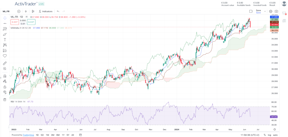 Daily Chart of Michelin – Source: ActivTrader