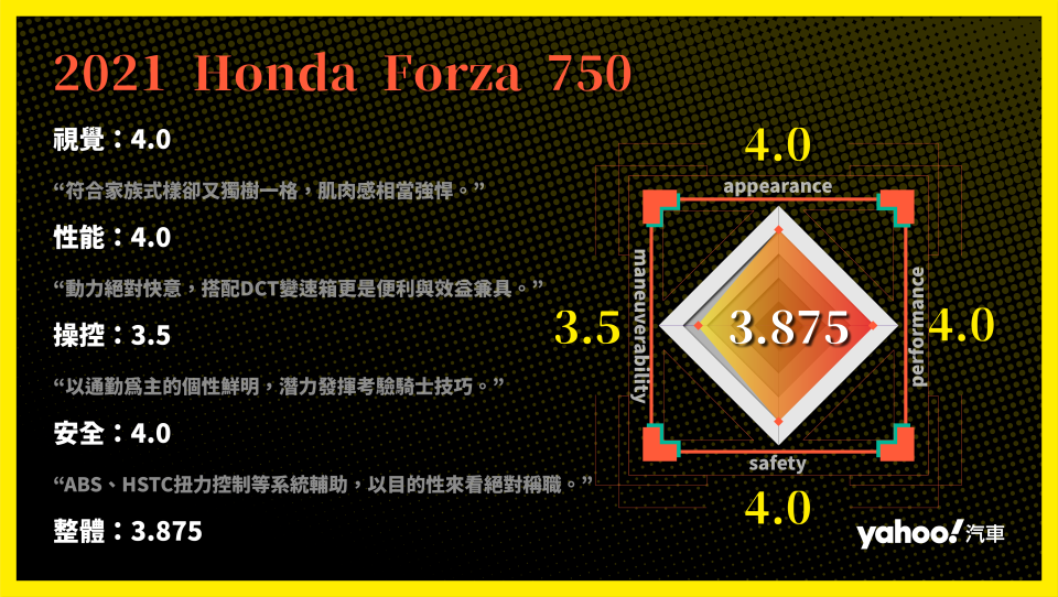 2021 Honda Forza 750雙北試駕！動力先決的通勤體驗！