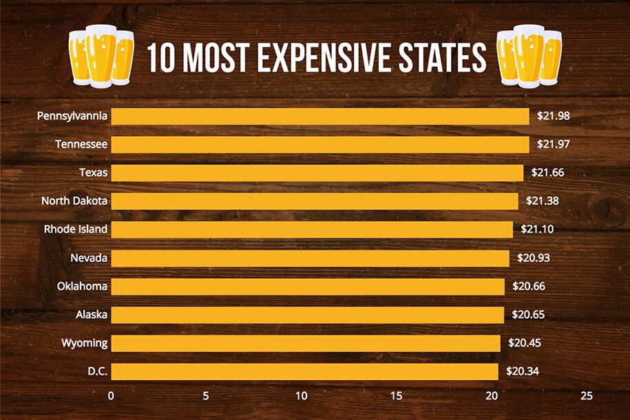 states with the most expensive beers in the USA