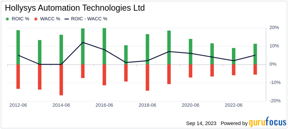 Unveiling Hollysys Automation Technologies (HOLI)'s Value: Is It Really Priced Right? A Comprehensive Guide