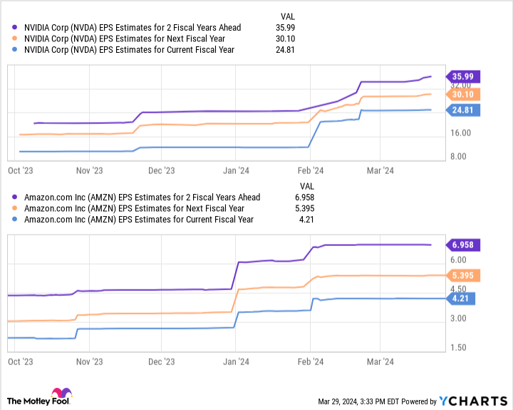 NVDA EPS Estimates for 2 Fiscal Years Ahead Chart