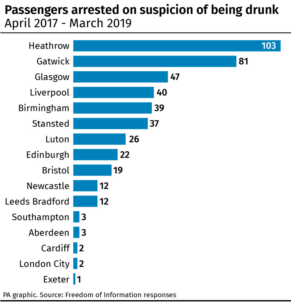 Airport and airline arrests for being drunk