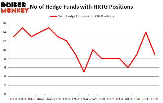 Is HRTG A Good Stock To Buy?