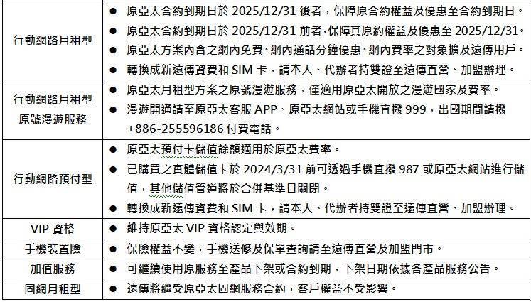 亞太電信說明，新遠傳上路後，用戶權益不變、網路品質升級，且全台用戶近千萬人通通算網內，將享有更優質新世代網路服務。（圖／亞太電信提供）