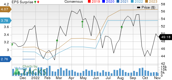 Iron Mountain Incorporated Price, Consensus and EPS Surprise