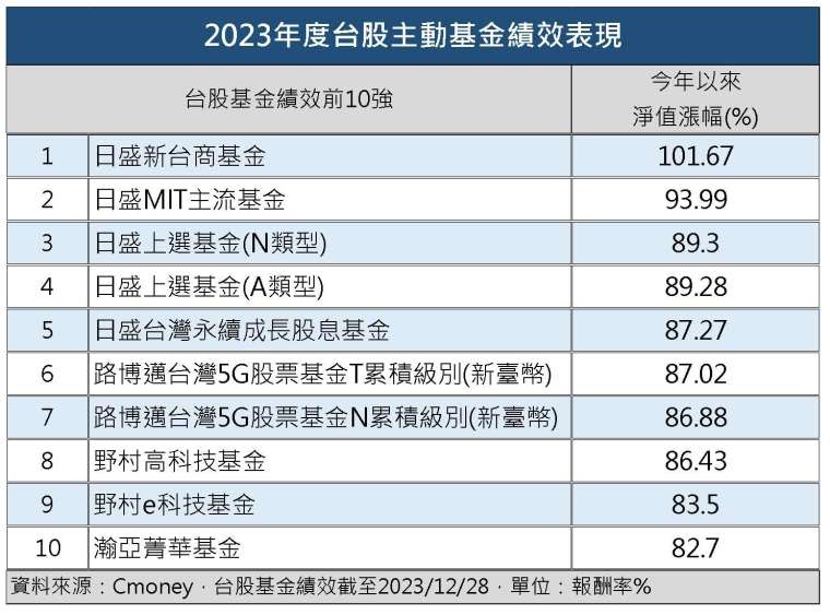 製表：鉅亨網記者陳于晴