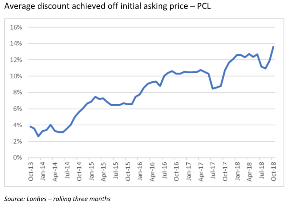 The average discount from the initial asking price on PCL properties. Chart: LonRes
