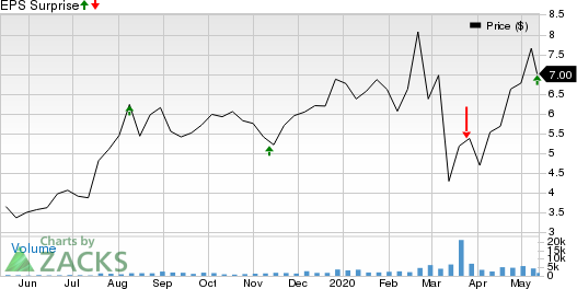 SilverCrest Metals Inc Price and EPS Surprise