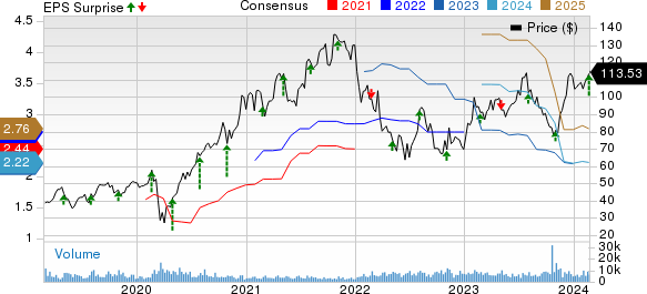 Floor & Decor Holdings, Inc. Price, Consensus and EPS Surprise