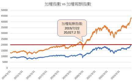 資料來源：CMoney，野村投信整理；資料日期：2014/3/31~2024/3/31。