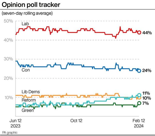 Opinion poll tracker