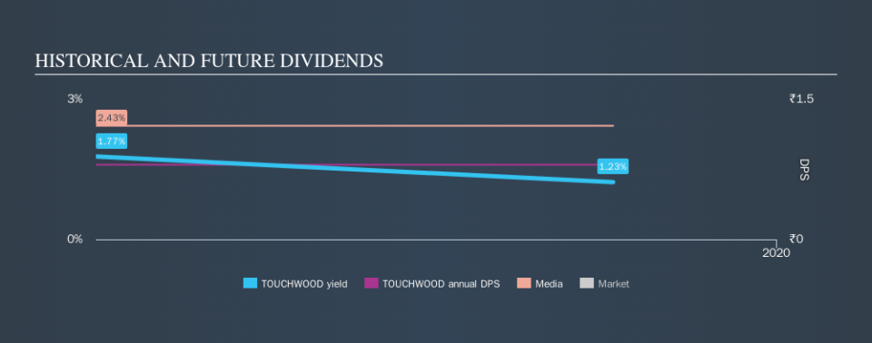 NSEI:TOUCHWOOD Historical Dividend Yield, November 10th 2019