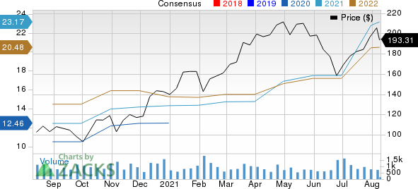 Asbury Automotive Group, Inc. Price and Consensus