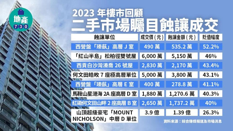 2023年樓市回顧｜矚目二手蝕讓成交：港島納米樓爆煲 「亞洲樓王」慘輸近1.4億