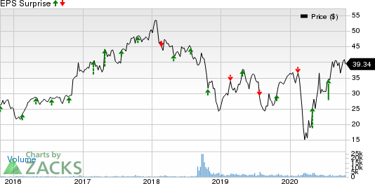 Altra Industrial Motion Corp. Price and EPS Surprise