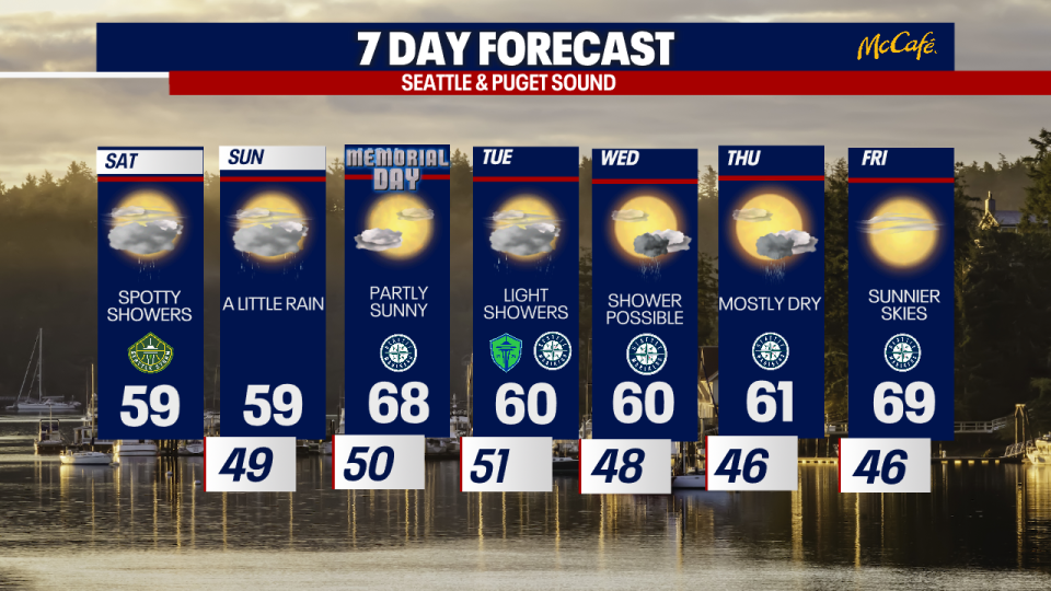 <div>Temperatures warm into the upper 60s Monday and Friday.</div> <strong>(FOX 13 Seattle)</strong>