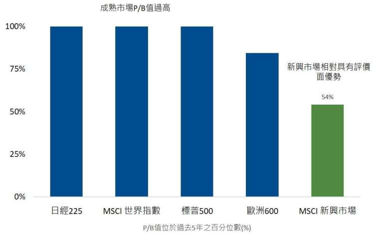 資料來源：國泰投顧、Bloomberg，2020/11