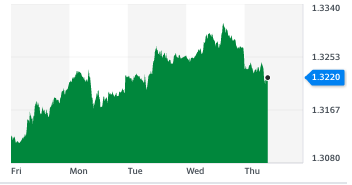 The value of sterling against the dollar. The pound dipped against the US dollar on Thursday morning (18 November), after gains over the past week on rising hopes of a Brexit trade deal. Chart: Yahoo Finance UK