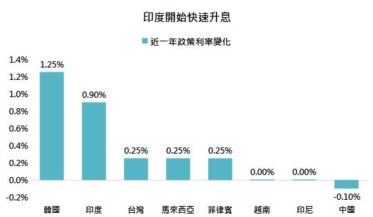 資料來源：Bloomberg，除台灣採台灣加權股價指數外，其他皆採MSCI指數，「鉅亨買基金」整理，2022/6/10。