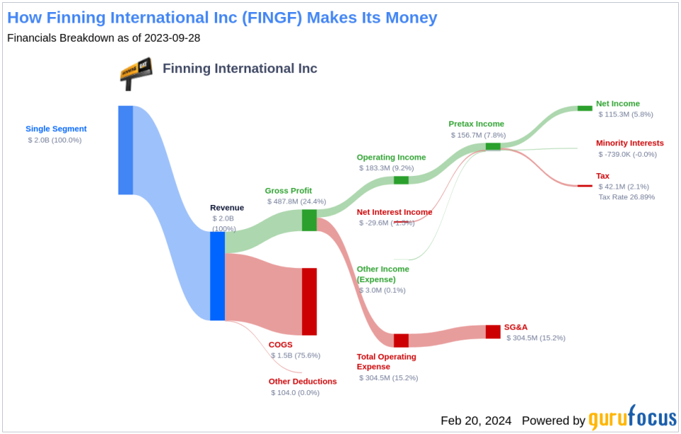 Finning International Inc's Dividend Analysis
