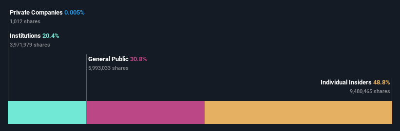 ownership-breakdown