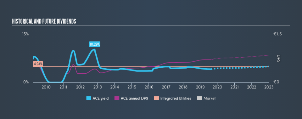 BIT:ACE Historical Dividend Yield, August 16th 2019