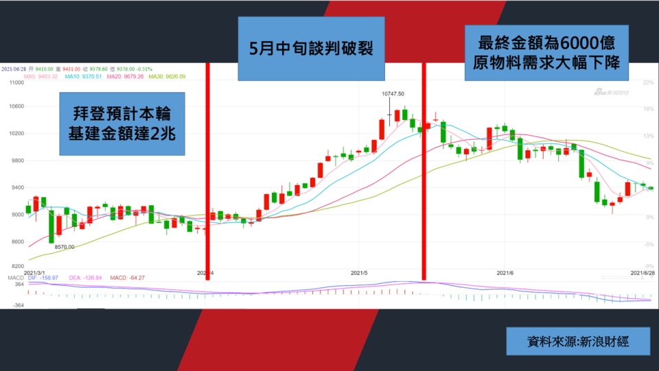 圖：倫敦銅價走勢 自拜登基建減少規模後走疲
