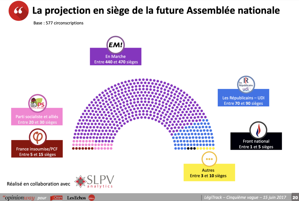 Sondage OpinionWay pour Orpi / Les Echos RadioClassique réalisé du 13 au 15 juin 2017.