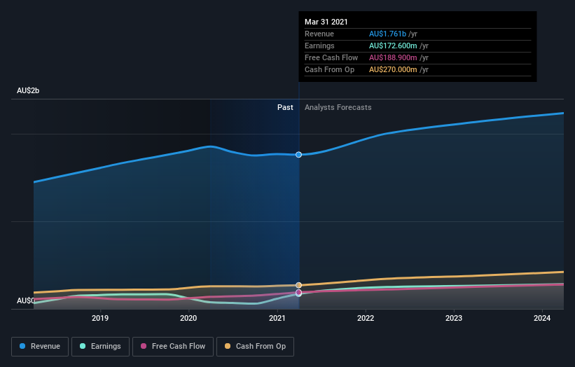 earnings-and-revenue-growth