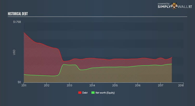 NYSE:BBX Historical Debt Oct 28th 17