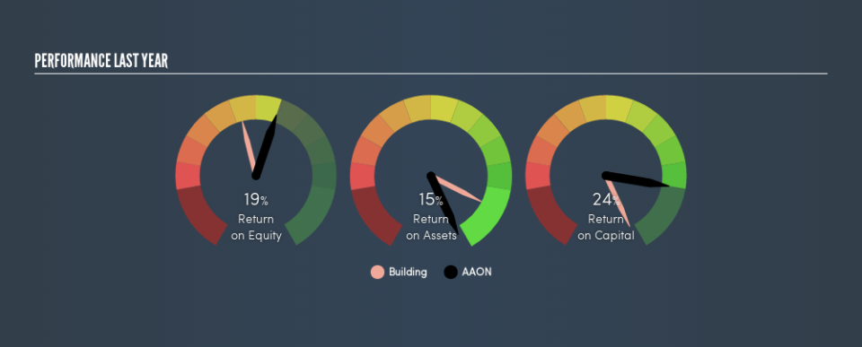 NasdaqGS:AAON Past Revenue and Net Income, June 29th 2019