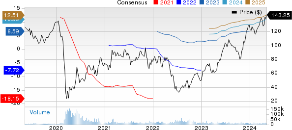 Royal Caribbean Cruises Ltd. Price and Consensus