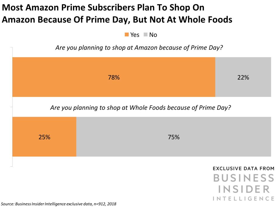 bii Whole Foods Amazon