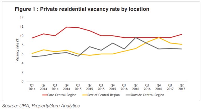 Private residential vacancy rate by location