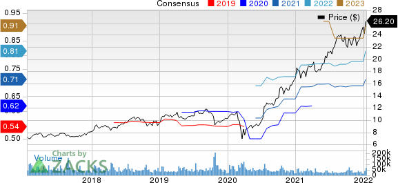 Infosys Limited Price and Consensus