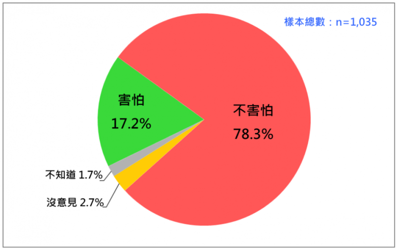 20220815-最新民調顯示，20歲以上台灣人中，17.2%基本上會害怕中國大規模軍事實彈演習，但有高達78.3%不害怕，而值得注意的是，有45%表示一點也不害怕。（台灣民意基金會提供）