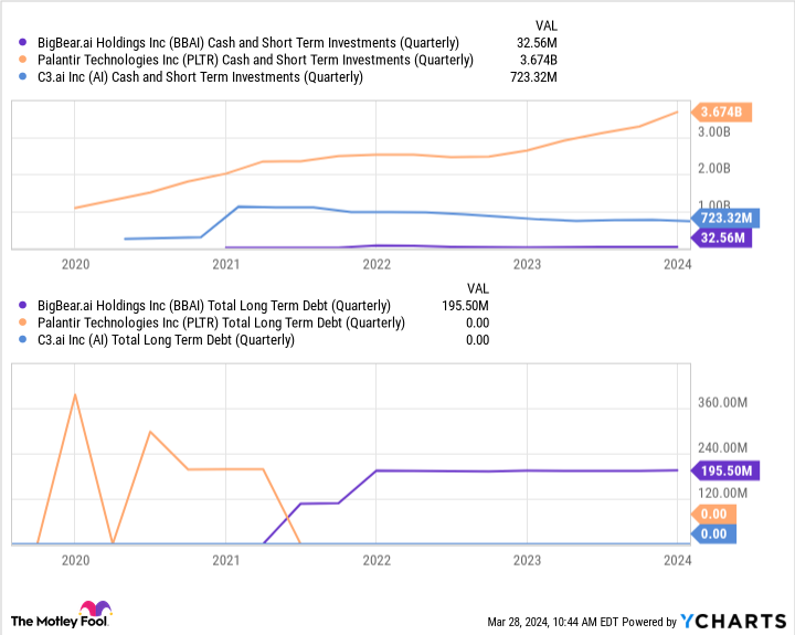 BBAI Cash and Short Term Investments (Quarterly) Chart