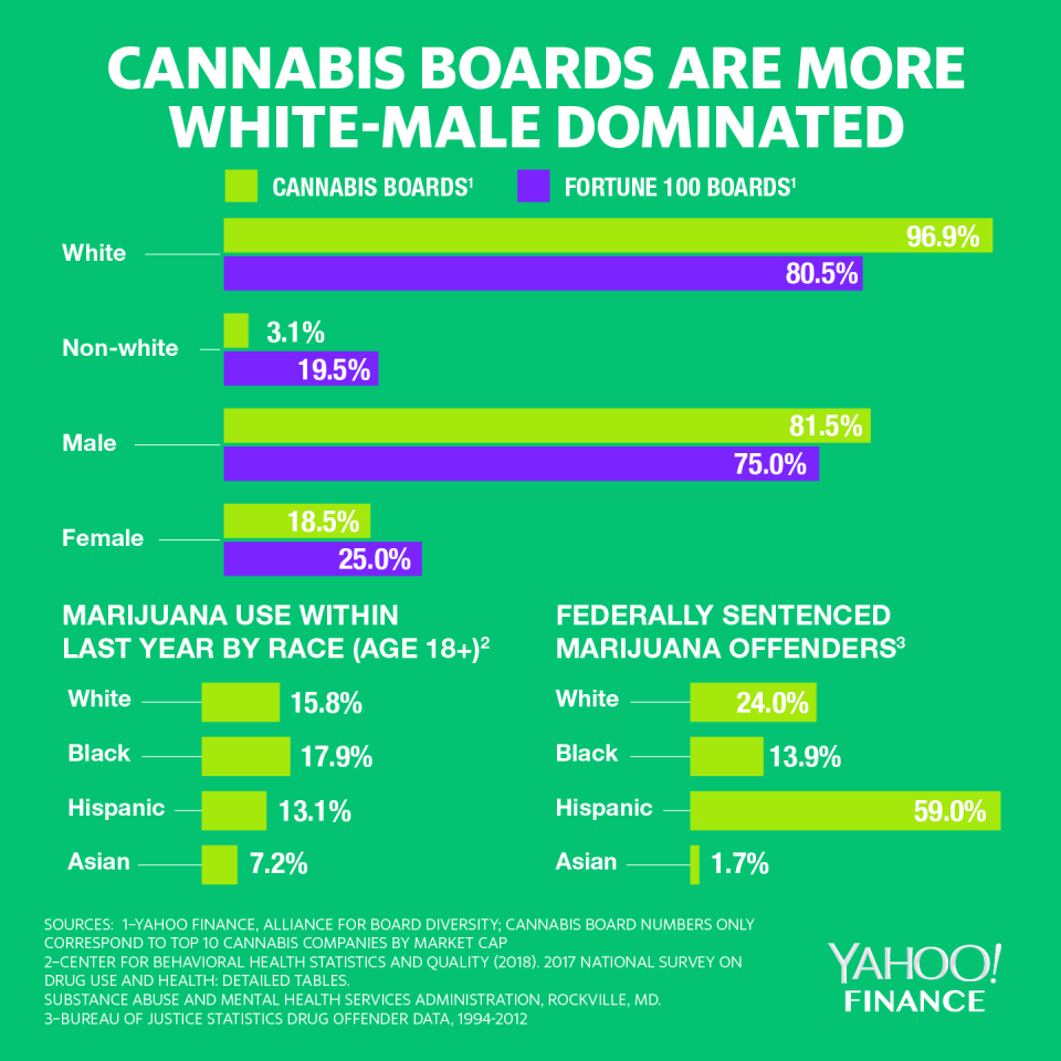 WHITE BOARDS: Despite the fact that marijuana usage rates among whites and non-whites in the U.S. are mostly similar, and the fact that communities of color face a higher number of marijuana arrests, a Yahoo Finance analysis shows the boards of the top marijuana companies are still disproportionately made up of white men.