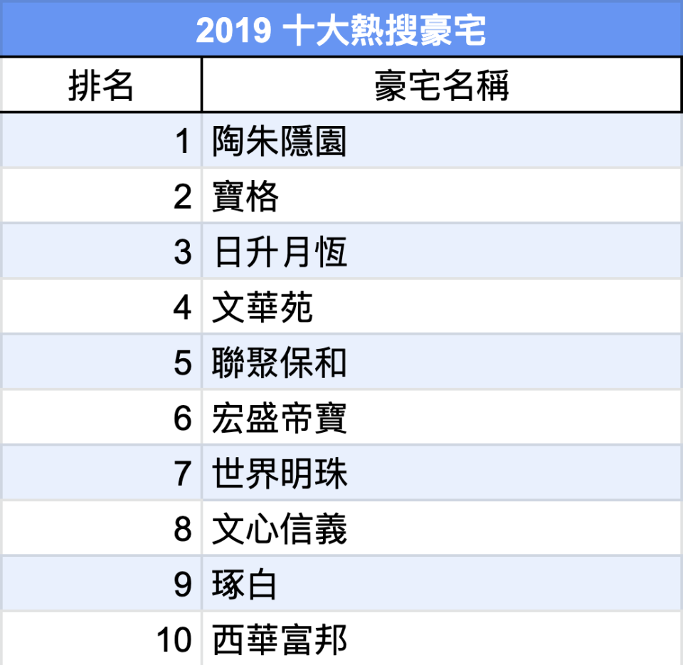 資料來源：Yahoo搜尋大數據，統計期間：2019年1月1日～10月31日