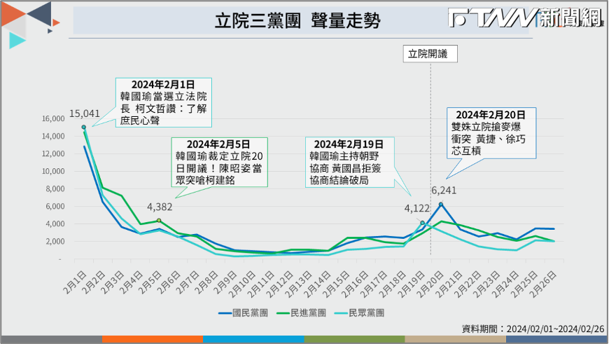 《榮泰創數據》觀察三黨團在國會的網路聲量狀況。（圖／榮太創數據提供）