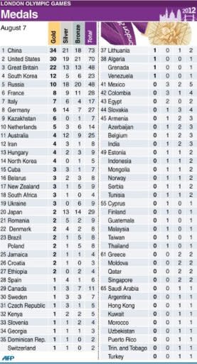 London Olympic medals table for Tuesday, August 7