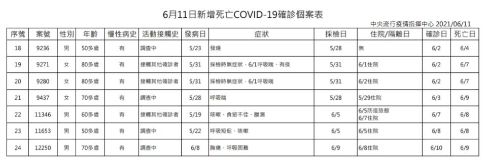 24例死亡個案共計為男性12位、女性12位。（圖／指揮中心提供）